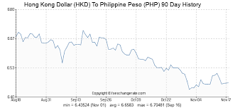 Hong Kong Dollar Hkd To Philippine Peso Php Exchange Rates