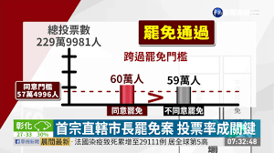 中評社高雄2月2日電（記者 蔣繼平）罷免無黨籍高雄市議員黃捷2月6日投票。 選前黃金周，中國國 防疫情 黃捷不辦選前之夜車隊遊行宣傳反罷. é¦–å®—ç›´è½„å¸‚é•·ç½·å…æ¡ˆæŠ•ç¥¨çŽ‡æˆé—œéµ è¯è¦–æ–°èž20200606 Youtube