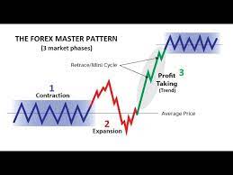 In this course, we will learn the basics of forex trading, then we will dive into indices, where we look into a few strategies that will allow us to double our account in a short period of time. 95 Winning Forex Trading Formula The Forex Master Pattern Youtube