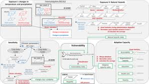 For example sell cooking oil and cosmetic part b question 3(b): Vulnerability Of The Agricultural Sector To Climate Change The Development Of A Pan Tropical Climate Risk Vulnerability Assessment To Inform Sub National Decision Making