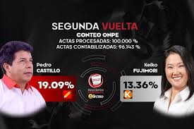 La onpe irá actualizando cada hora los resultados de actas procesadas. Onpe Al 100 De Actas Procesadas Confirma Rivales De Segunda Vuelta