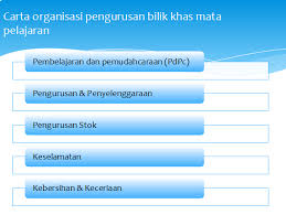 Pengurusan bilik darjah adalah satu proses pembentukan suatu alam pembelajaran serta usaha untuk mengekalkannya dimana iklimnya kondusif untuk pelaksanaan proses pengajaran dan pembelajaran agar objektif yang ditetapkan tercapai (mok soon sang, 2011). Kps 3014 Pengurusan Pembelajaran Kps3014 Strategi Pengurusan Bilik Pembelajaran