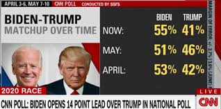 Cnn Poll Trump Losing Ground To Biden Amid Chaotic Week Opinion Today