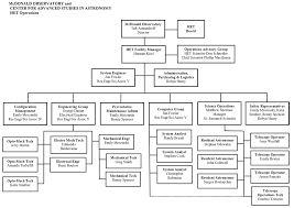 Mcdonalds Organisational Structure Chart Organizational