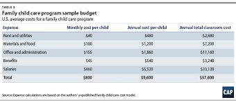 Use the smi income eligibility chart to see if your household income is within limits. Understanding The True Cost Of Child Care For Infants And Toddlers Center For American Progress
