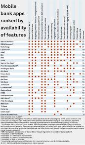 Anz mobile banking apps let you manage, use and grow your money securely. Bank Of America Tops 2017 Mobile App Ranking S P Global
