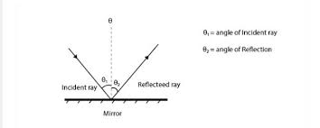 Law Of Reflection Reflection Diffuse Reflection Types Of Reflection