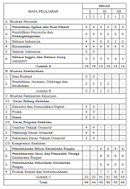 Penilaian sikap ki 1 dan ki 2 sudah ditiadakan disetiap mata pelajaran hanya agama dan ppkn namun ki tetap dicantumkankan dalam penulisan rpp. Struktur Kurikulum 2013 Smk Tkj Revisi 2019
