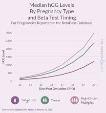 Progesterone Levels Twins Chart Www Bedowntowndaytona Com