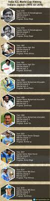 Captains Of Indian Teams At Cricket World Cup 1975 Onwards My India