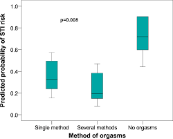 Sexual Behaviour And Risk Of Sexually Transmitted Infections