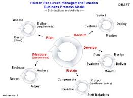 Hr Business Process Model Business Process Human Resources Hr Management
