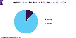 Moen is a north american brand that also presents diverse selection of top quality kitchen and bath fixtures. Global Faucet Market Size Share Industry Report 2019 2025