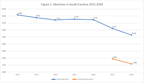 Columbia, sc is home to a population of 133k people, from which 96.3% are citizens. Abortion Reporting South Carolina 2018 Charlotte Lozier Institute