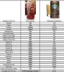 Verve Mojoe Vs Starbucks Double Shot Espresso Game On Icedcoffeewar Carl11smith Vemma Com Healthy Iced Coffee Organic Green Tea Healthy Coffee