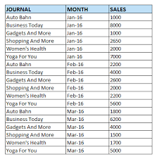 10 best steps to build a pivot chart in excel 2016 educba