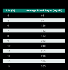 What Is The Maximum Hba1c Possible