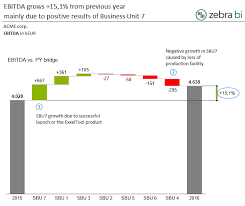 Zebra Bi Waterfall Chart With Cumulative Growth Zebra Bi