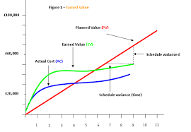 Introduction To Earned Value Project Management Liemur