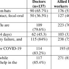 Pdf Knowledge And Perceptions Of Covid 19 Among Health Care Workers Cross Sectional Study