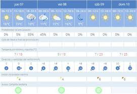 La predicción por horas presenta la información de hora en hora hasta 48 horas después de la hora nominal de actualización de los modelos numéricos (00, 06, 12 y 18 utc), mientras que. El Tiempo En Sevilla Regresa El Sol Y Las Altas Temperaturas