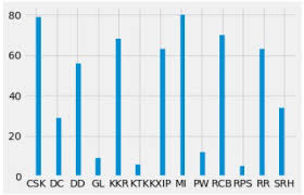 predicting the outcome of cricket matches using ai lakshya