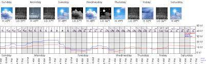 old saybrook center ct marine weather and tide forecast