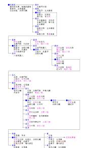 足利(古河公方)氏
