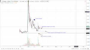 Ripple Price Analysis After 55 Cents Xrp Usd Bulls Now Aim
