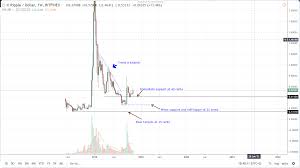 Ripple Price Analysis After 55 Cents Xrp Usd Bulls Now Aim