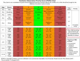 The Paediatric Observation Priority Score A System To Aid