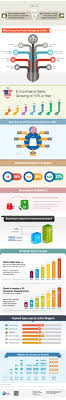 Why Growth Of Ecommerce Sales Increases Year By Year Seo Seoservicescompanies Business Infographic Infographic Marketing Infographic
