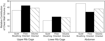 Volume Rather Than Flow Incentive Spirometry Is Effective In