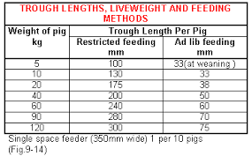 49 Valid Pig Feeding Chart
