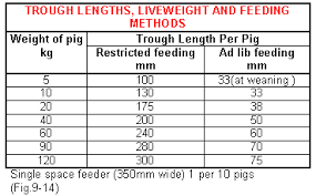 49 valid pig feeding chart