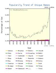 The Most Popular Unique Baby Boy Names In American History Gibson Brecken Kingsley Yael Eyrie B Unique Baby Boy Names Baby Boy Names Cute Baby Girl Names