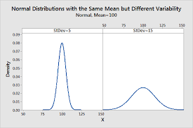 Measures Of Variability Range Interquartile Range Variance And Standard Deviation Statistics By Jim