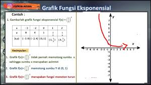 Grafik Fungsi Eksponensial Matematika Peminatan Kelas X Mipa Youtube