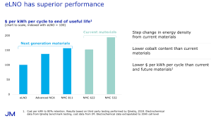 The company also refines platinum, gold, and silver, and produces color and coating materials for the glass, ceramics, tile, plastics, paint, ink. Johnson Matthey To Build Elno Battery Materials Demonstration Plant Targeting Ev Batteries Full Production Plant In 2021 22 Green Car Congress