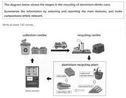 ielts academic writing task 1 recycling process and model