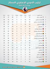 ترتيب أعلى 20 لاعب أجرًا في الدوري الإنجليزي. ØªØ±ØªÙŠØ¨ Ø§Ù„Ø¯ÙˆØ±ÙŠ Ø§Ù„Ø§Ø³Ø¨Ø§Ù†ÙŠ 2019