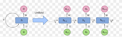 Maybe you would like to learn more about one of these? Recurrent Neural Network Unfold Recurrent Neural Network Diagram Hd Png Download 2126x709 4732779 Pngfind