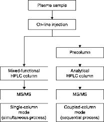 Direct Plasma Injection Using Restricted Access Media