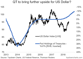 Us Dollar Index Crude Oil Price
