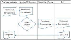 Pada setiap pengeluaran kas harus mempunyai dokumen pendukung sebagai dasar pengeluaran tersebut dan harus disetujui oleh pejabat yang berwenang untuk flowchart sistem penjualan kredit pt geotechnical systemindo. Standar Operasional Prosedur Sop Pengeluaran Kas Bon Akuntansi Keuangan Keuangan Jurnal