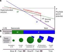 Term contracts & credit cards/paypal accepted. Understanding Crystallization Pathways Leading To Manganese Oxide Polymorph Formation Nature Communications