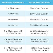 how to size your water softener softpro water systems