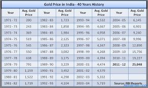 Gold Price In India 40 Years History