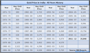 gold price in india 40 years history