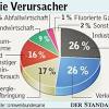 Die sektoren gebäude, energie und industrie, abfallwirtschaft und landwirtschaft verursachten im vorjahr. 1